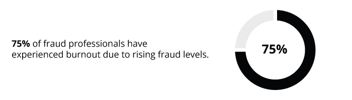 75% of fraud professionals have experienced burnout due to rising fraud levels.