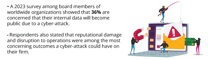 A 2023 survey among board members of worldwide organizations showed that 36% are concerned that their internal data will become public due to a cyber-attack. Respondents also stated that reputational damage and disruption to operations were among the most concerning outcomes a cyber-attack could have on their firm.