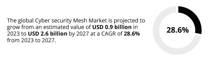 The global Cyber security Mesh Market is projected to grow from an estimated value of USD 0.9 billion in 2023 to USD 2.6 billion by 2027 at a CAGR of 28.6% from 2023 to 2027.