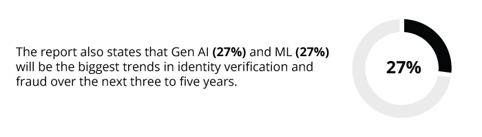 The report also states that Gen AI (27%) and ML (27%) will be the biggest trends in identity verification and fraud over the next three to five years.