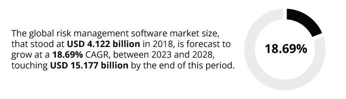 the global risk management software market size, that stood at USD 4.122 billion in 2018, is forecast to grow at a 18.69% CAGR, between 2023 and 2028, touching USD 15.177 billion by the end of this period.