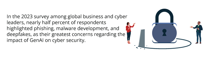 in the 2023 survey among global business and cyber leaders, nearly half percent of respondents highlighted phishing, malware development, and deepfakes, as their greatest concerns regarding the impact of GenAI on cyber security.