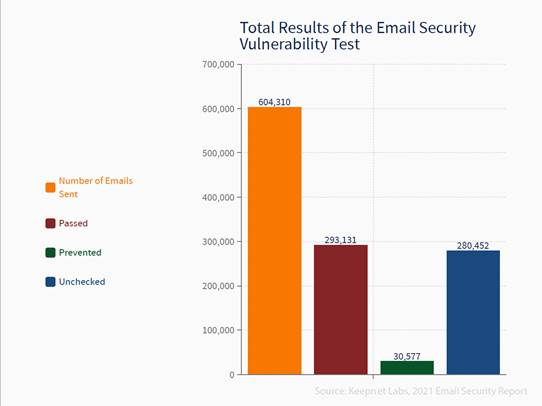 total results of the email security vulnerabilitiy test