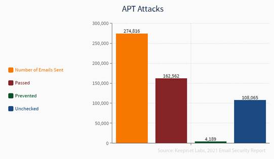 APT Attacks