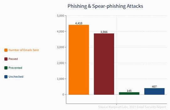 Phishing & Spear Phishing Attacks