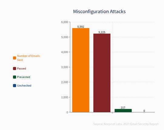 Misconfiguration attacks