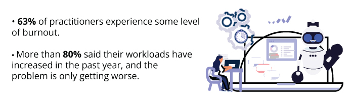 63% of practitioners experience some level of burnout. More than 80% said their workloads have increased in the past year, and the problem is only getting worse.