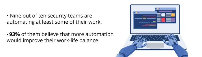 Nine out of ten security teams are automating at least some of their work. 93% of them believe that more automation would improve their work-life balance.