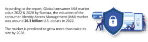 According-to-the-report,-Global-consumer-IAM-market-value-2022-&-2028-by-Statista,-the