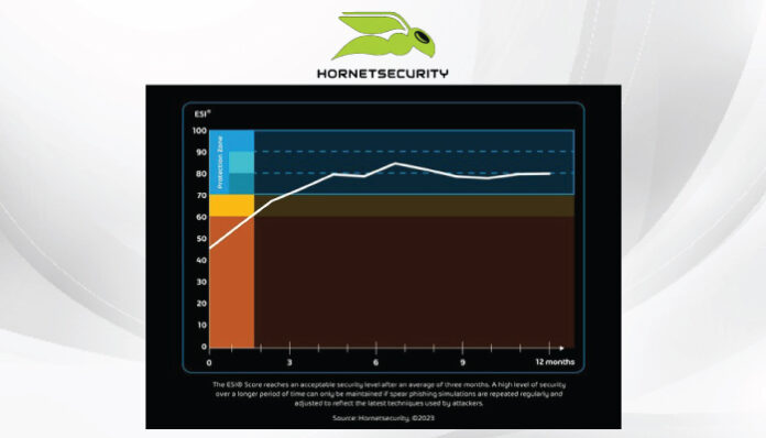 HORNETSECURITY ANNOUNCES NEW EMPLOYEE SECURITY INDEX TO HIGHLIGHT CYBERSECURITY TRAINING NEEDS
