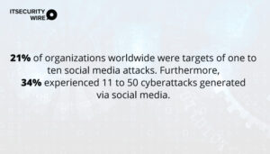 21 percent of organizations worldwide were targets of one to ten social media attacks. Furthermore, 34 percent experienced 11 to 50 cyberattacks generated via social media.