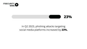 In Q2 2023, phishing attacks targeting social media platforms increased by 23%.
