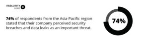 74% of respondents from the Asia-Pacific region stated that their company perceived security breaches and data leaks as an important threat.