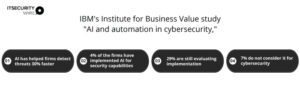 IBM's Institute for Business Value study "AI and automation in cybersecurity,"