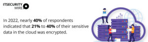In 2022, nearly 40% of respondents indicated that 21% to 40% of their sensitive data in the cloud was encrypted.