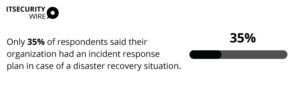 Only 35% of respondents said their organization had an incident response plan in case of a disaster recovery situation.