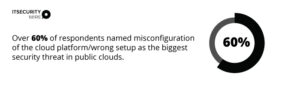 Over 60% of respondents named misconfiguration of the cloud platform/wrong set up as the biggest security threat in public clouds.