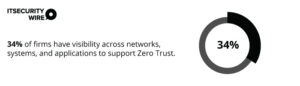 34% of firms have visibility across networks, systems, and applications to support Zero Trust