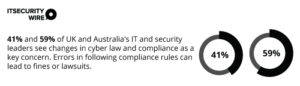 41% and 59% of UK and Australia's IT and security leaders see changes in cyber law and compliance as a key concern. Errors in following compliance rules can lead to fines or lawsuits.