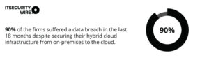 90% of the firms suffered a data breach in the last 18 months despite securing their hybrid cloud infrastructure from on-premises to the cloud.