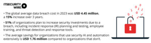 According to the Cost of a Data Breach Report 2023 by IBM,