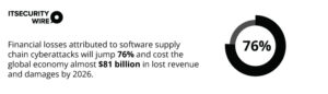 ‘Financial losses attributed to software supply chain cyberattacks will jump 76% and cost the global economy almost $81 billion in lost revenue and damages by 2026.”