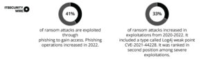 IBM Security X-Force Threat Intelligence Index 2022 Report.