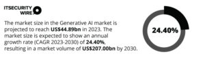 Generative AI – Worldwide by Statista 