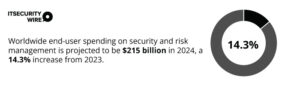 Gartner Forecasts Global Security and Risk Management