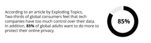 According-to-an-article-by-Exploding-Topics_-Two-thirds-of-global-consumers-feel-that-tech