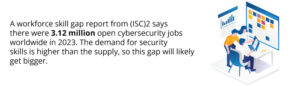 A workforce skill gap report from (ISC)2 says there were 3.12 million open cybersecurity jobs worldwide in 2023. The demand for security skills is higher than the supply, so this gap will likely get bigger.