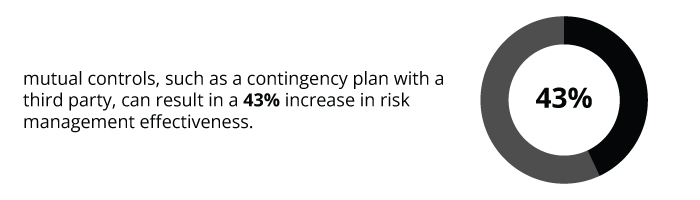 , mutual controls, such as a contingency plan with a third party, can result in a 43% increase in risk management effectiveness. 
