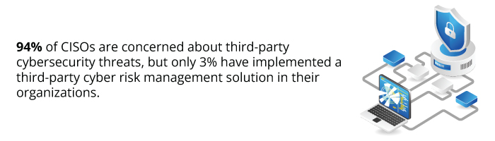 94% of CISOs are concerned about third-party cybersecurity threats, but only 3% have implemented a third-party cyber risk management solution in their organizations. 