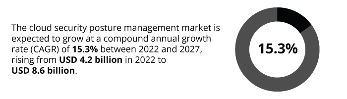 The cloud security posture management market is expected to grow at a compound annual growth rate (CAGR) of 15.3% between 2022 and 2027, rising from USD 4.2 billion in 2022 to USD 8.6 billion