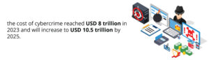 the cost of cybercrime reached USD 8 trillion in 2023 and will increase to USD 10.5 trillion by 2025