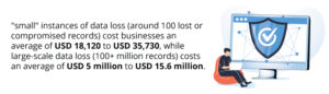 "small" instances of data loss ) cost businesses an average of USD 18,120 to USD 35,730, while large-scale data loss ) costs an average of USD 5 million to USD 15.6 million.