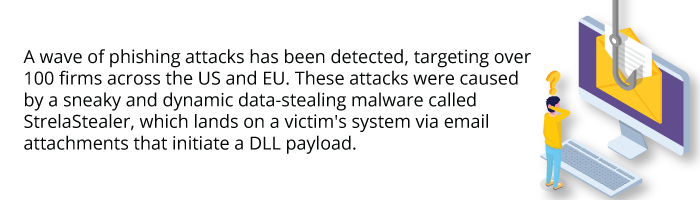 a wave of phishing attacks has been detected, targeting over 100 firms across the US and EU. These attacks were caused by a sneaky and dynamic data-stealing malware called StrelaStealer, which lands on a victim's system via email attachments that initiate a DLL payload