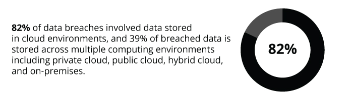 '82% of data breaches involved data stored in cloud environments, and 39% of breached data is stored across multiple computing environments including private cloud, public cloud, hybrid cloud, and on-premises