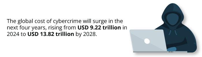 the global cost of cybercrime will surge in the next four years, rising from USD 9.22 trillion in 2024 to USD 13.82 trillion by 2028.