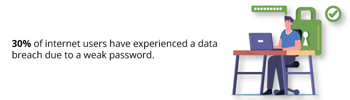 30% of internet users have experienced a data breach due to a weak password.