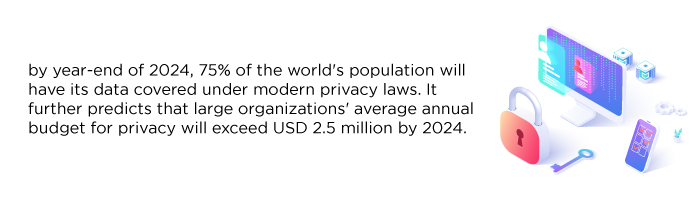 by year-end of 2024, 75% of the world's population will have its data covered under modern privacy laws. It further predicts that large organizations' average annual budget for privacy will exceed USD 2.5 million by 2024.