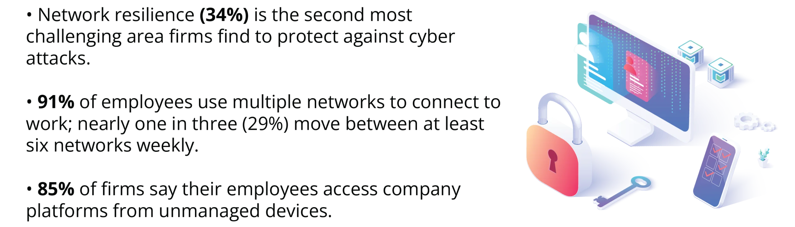 Network resilience (34%) is the second most challenging area firms find to protect against cyber attacks.