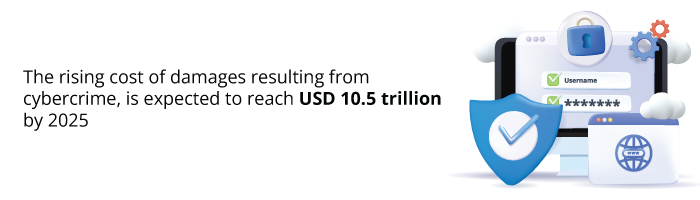 The rising cost of damages resulting from cybercrime, is expected to reach USD 10.5 trillion by 2025