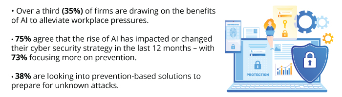 Over a third (35%) of firms are drawing on the benefits of AI to alleviate workplace pressures.