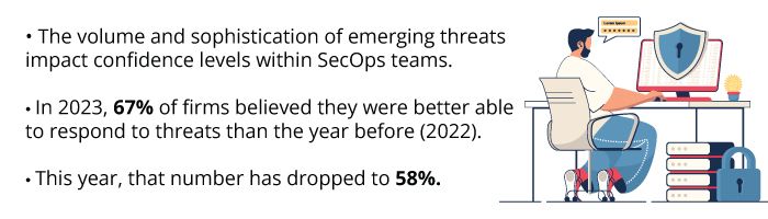 The volume and sophistication of emerging threats impact confidence levels within SecOps teams.