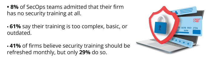 8% of SecOps teams admitted that their firm has no security training at all.