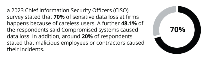 a 2023 Chief Information Security Officers (CISO) survey stated that 70% of sensitive data loss at firms happens because of careless users. A further 48.1% of the respondents said Compromised systems caused data loss. In addition, around 20% of respondents stated that malicious employees or contractors caused their incidents.