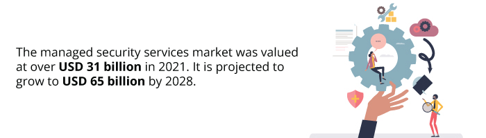 The managed security services market was valued at over USD 31 billion in 2021. It is projected to grow to USD 65 billion by 2028. 