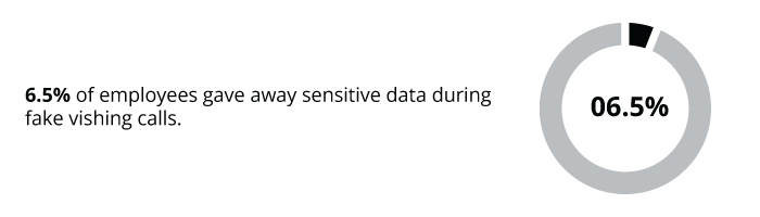 6.5% of employees gave away sensitive data during fake vishing calls