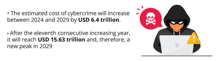 The estimated cost of cybercrime will increase between 2024 and 2029 by USD 6.4 trillion.